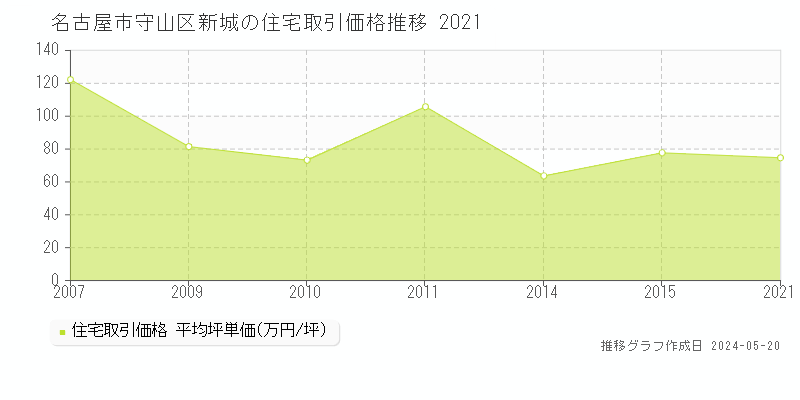 名古屋市守山区新城の住宅価格推移グラフ 