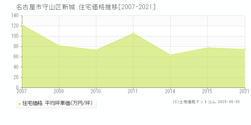 新城(名古屋市守山区)の住宅価格推移グラフ(坪単価)[2007-2021年]