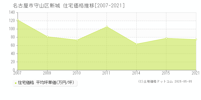 名古屋市守山区新城の住宅価格推移グラフ 