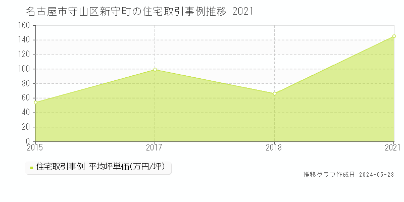 名古屋市守山区新守町の住宅価格推移グラフ 