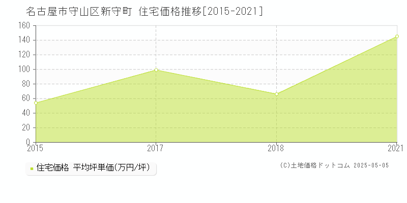 新守町(名古屋市守山区)の住宅価格推移グラフ(坪単価)[2015-2021年]