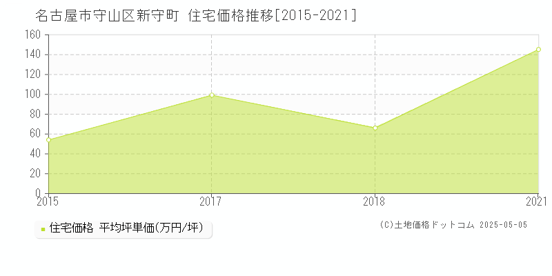 名古屋市守山区新守町の住宅価格推移グラフ 