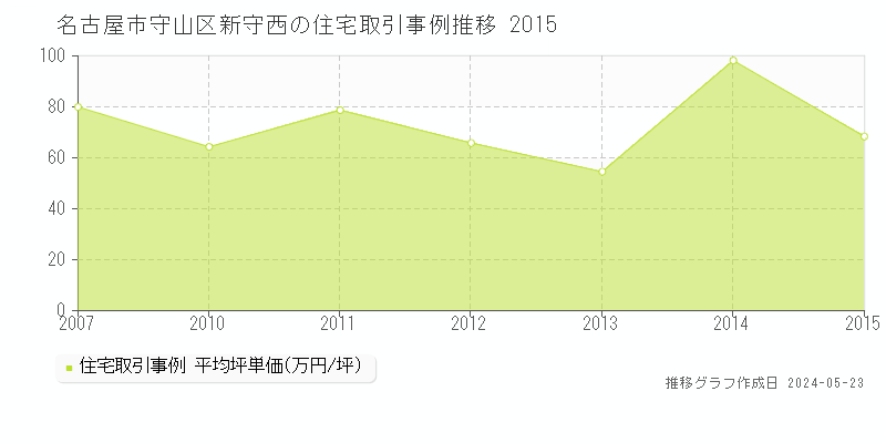 名古屋市守山区新守西の住宅価格推移グラフ 