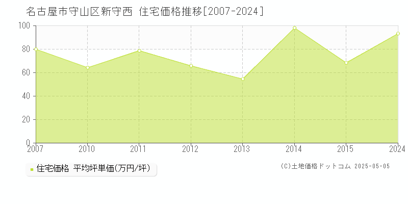 新守西(名古屋市守山区)の住宅価格推移グラフ(坪単価)[2007-2024年]