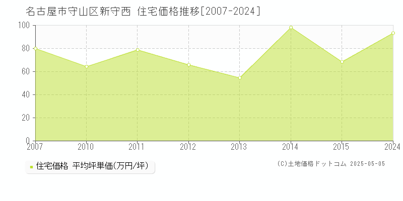 名古屋市守山区新守西の住宅価格推移グラフ 