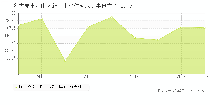 名古屋市守山区新守山の住宅価格推移グラフ 