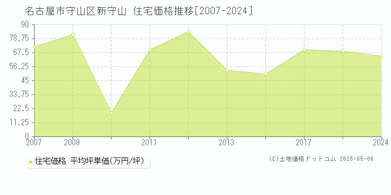 新守山(名古屋市守山区)の住宅価格推移グラフ(坪単価)[2007-2024年]