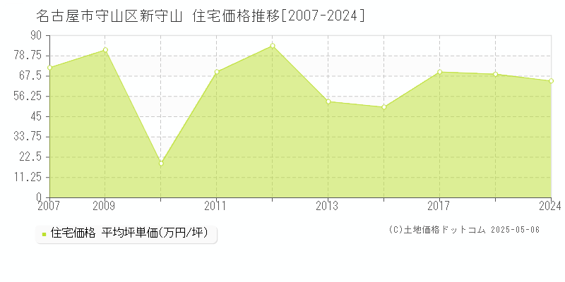 名古屋市守山区新守山の住宅価格推移グラフ 