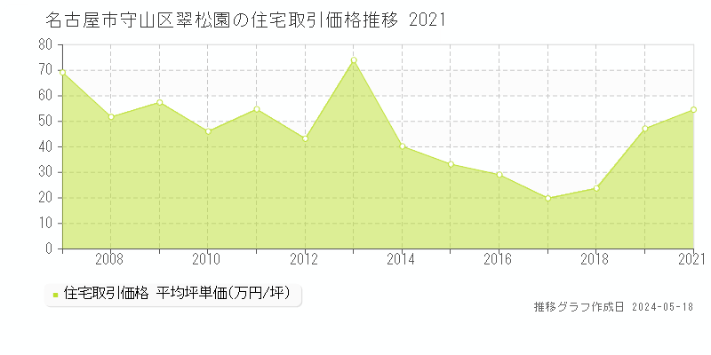 名古屋市守山区翠松園の住宅価格推移グラフ 
