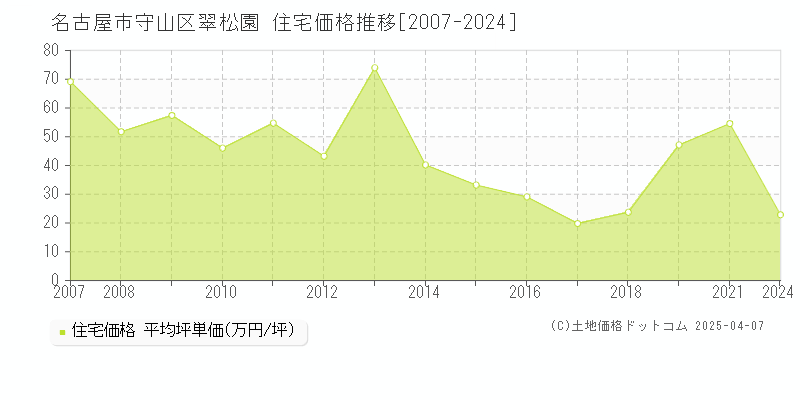 名古屋市守山区翠松園の住宅価格推移グラフ 