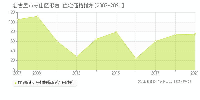 瀬古(名古屋市守山区)の住宅価格推移グラフ(坪単価)[2007-2021年]