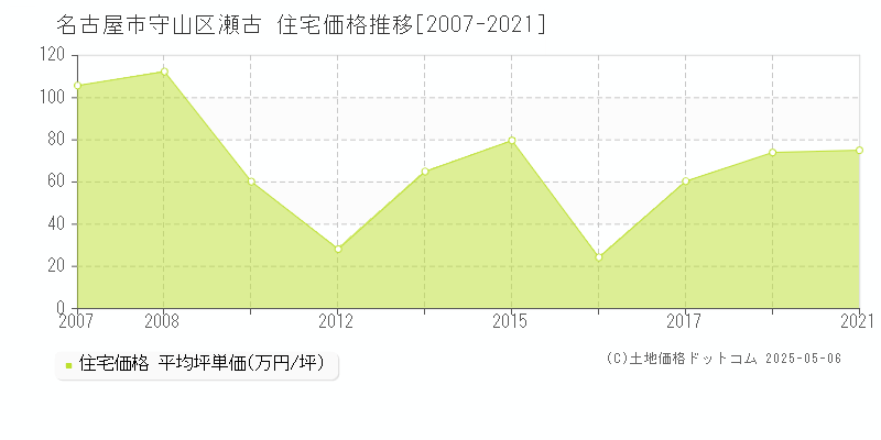 名古屋市守山区瀬古の住宅価格推移グラフ 