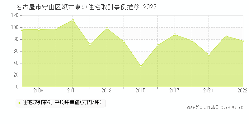 名古屋市守山区瀬古東の住宅価格推移グラフ 