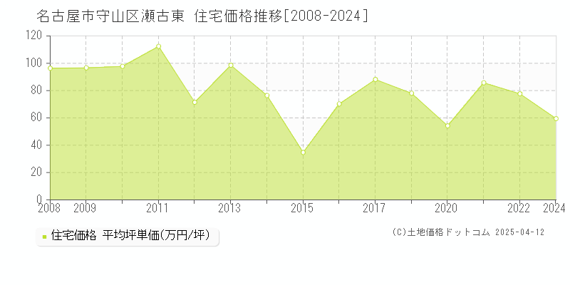 名古屋市守山区瀬古東の住宅価格推移グラフ 