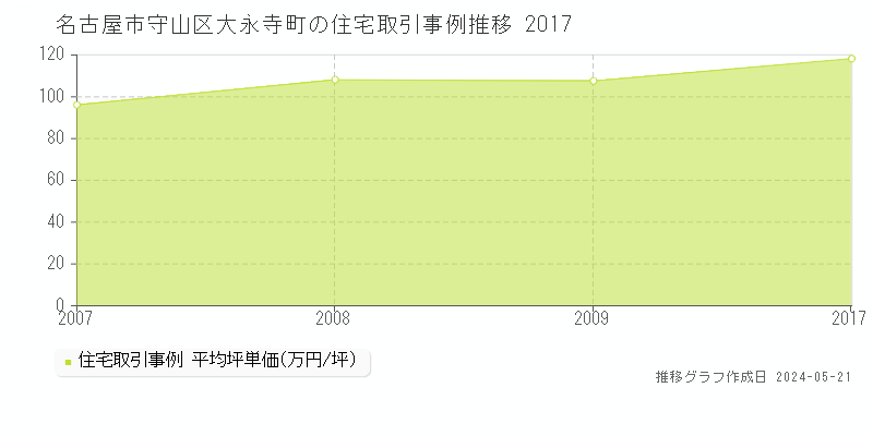 名古屋市守山区大永寺町の住宅価格推移グラフ 