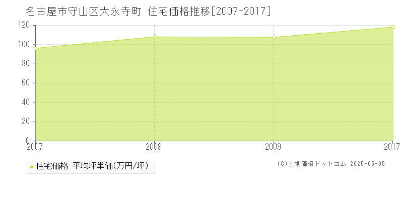 大永寺町(名古屋市守山区)の住宅価格推移グラフ(坪単価)[2007-2017年]