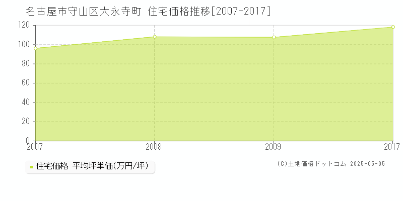 名古屋市守山区大永寺町の住宅価格推移グラフ 