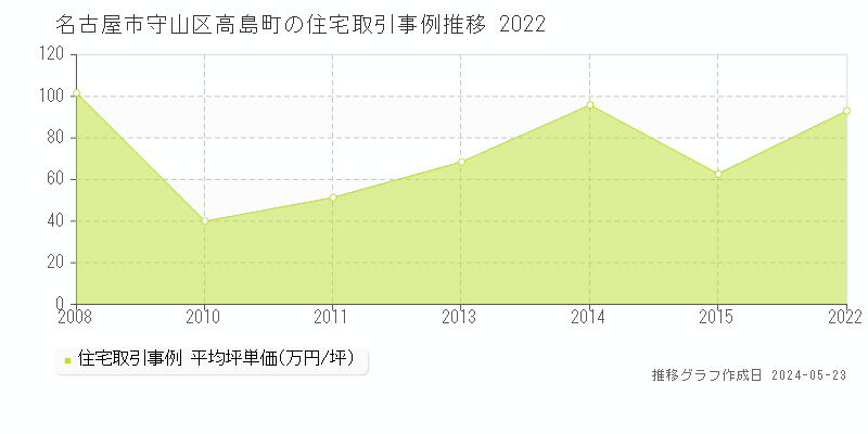 名古屋市守山区高島町の住宅価格推移グラフ 