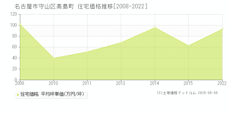 高島町(名古屋市守山区)の住宅価格推移グラフ(坪単価)[2008-2022年]