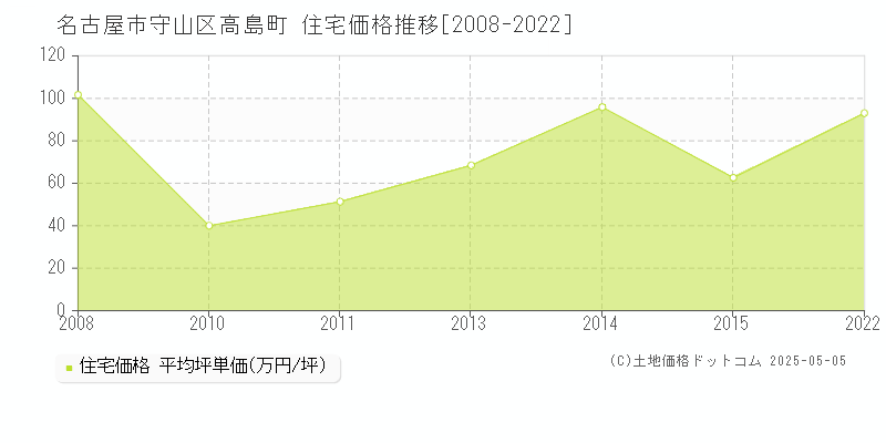 名古屋市守山区高島町の住宅価格推移グラフ 