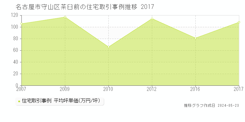 名古屋市守山区茶臼前の住宅取引事例推移グラフ 