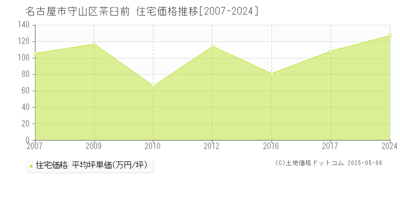 茶臼前(名古屋市守山区)の住宅価格推移グラフ(坪単価)[2007-2024年]