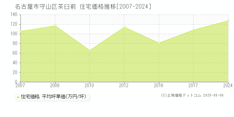 名古屋市守山区茶臼前の住宅価格推移グラフ 