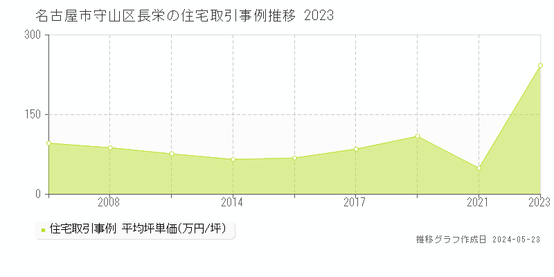 名古屋市守山区長栄の住宅価格推移グラフ 