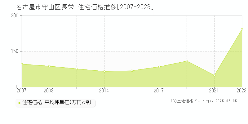 長栄(名古屋市守山区)の住宅価格推移グラフ(坪単価)[2007-2023年]