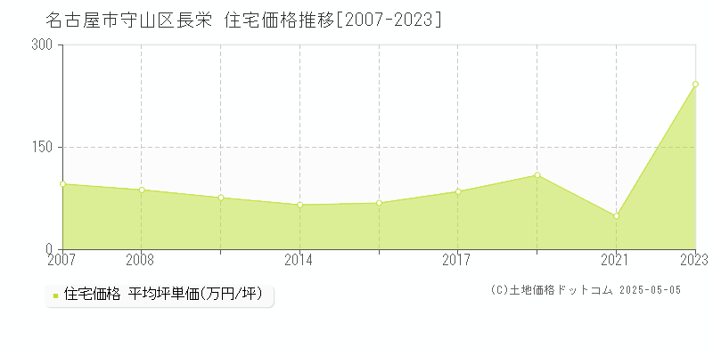 名古屋市守山区長栄の住宅価格推移グラフ 