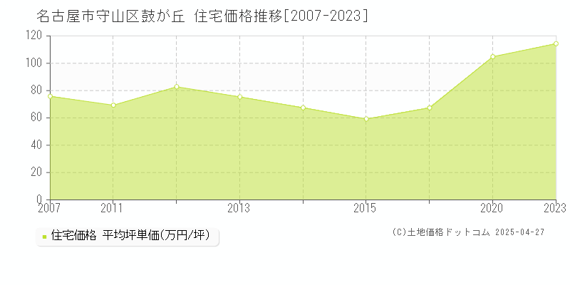 名古屋市守山区鼓が丘の住宅価格推移グラフ 