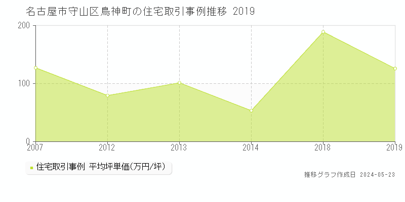 名古屋市守山区鳥神町の住宅価格推移グラフ 