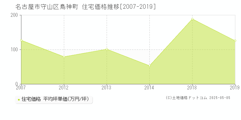 鳥神町(名古屋市守山区)の住宅価格推移グラフ(坪単価)[2007-2019年]