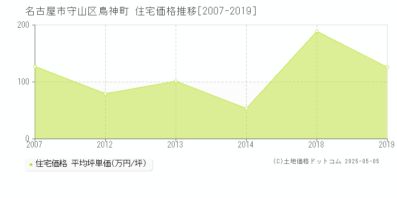 名古屋市守山区鳥神町の住宅価格推移グラフ 