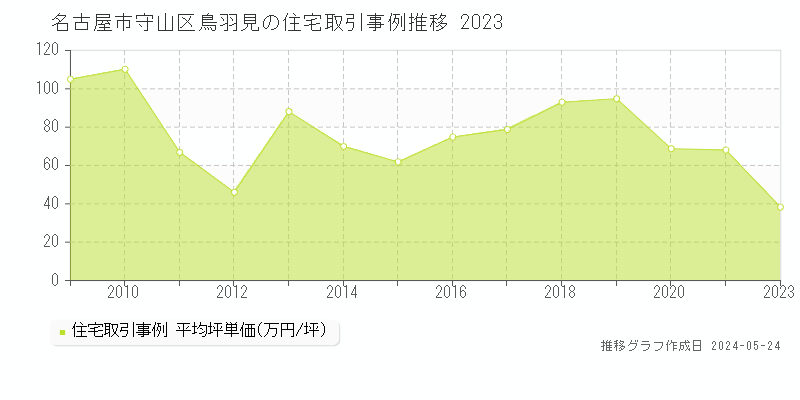 名古屋市守山区鳥羽見の住宅価格推移グラフ 