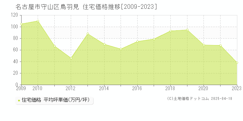 名古屋市守山区鳥羽見の住宅価格推移グラフ 