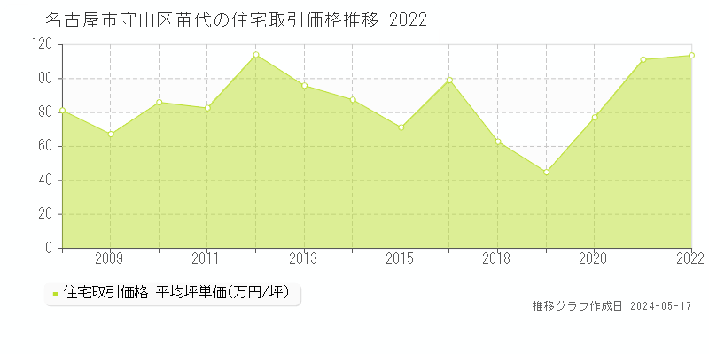 名古屋市守山区苗代の住宅価格推移グラフ 