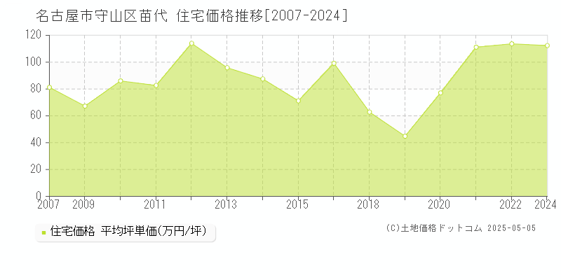 苗代(名古屋市守山区)の住宅価格推移グラフ(坪単価)[2007-2024年]