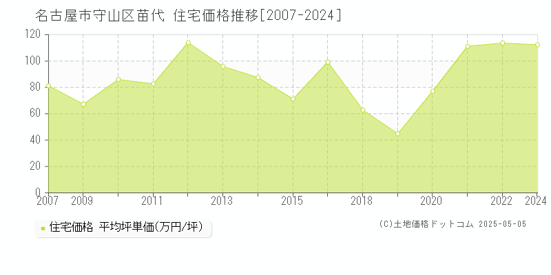 名古屋市守山区苗代の住宅価格推移グラフ 