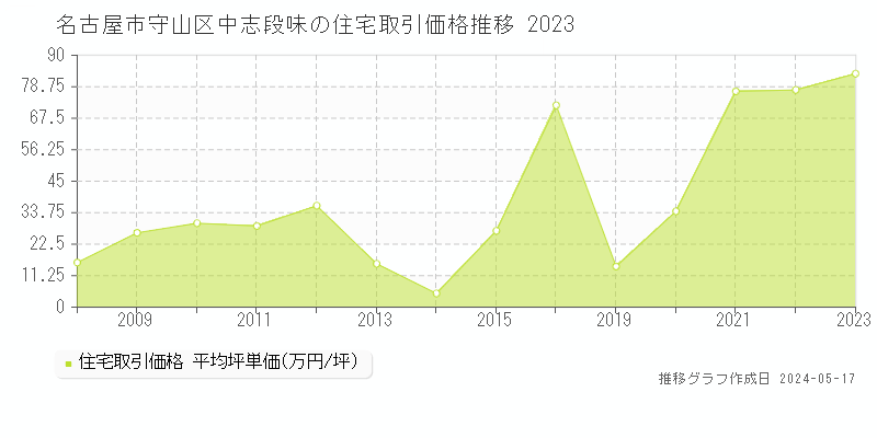 名古屋市守山区中志段味の住宅価格推移グラフ 