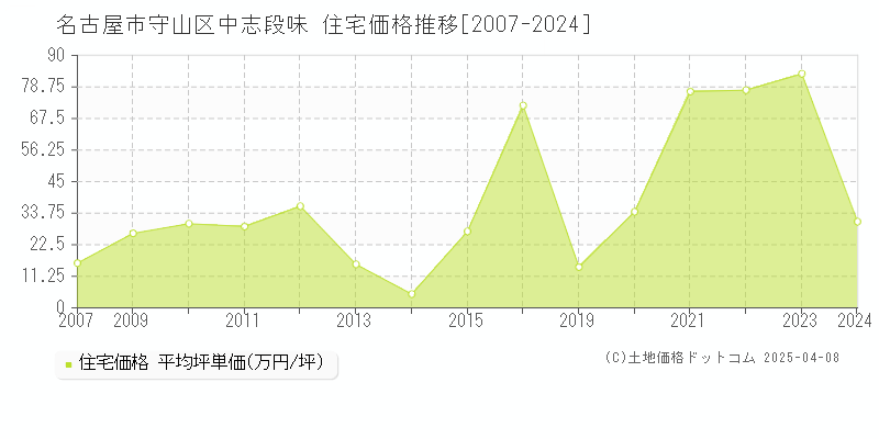 名古屋市守山区中志段味の住宅価格推移グラフ 