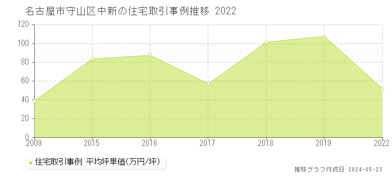 名古屋市守山区中新の住宅価格推移グラフ 