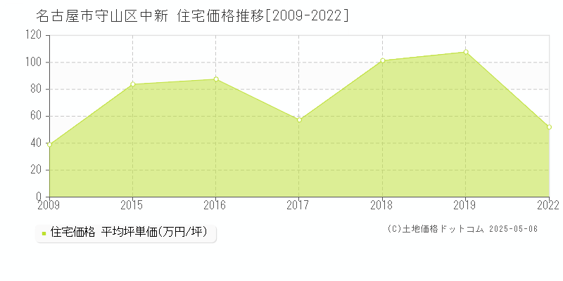 中新(名古屋市守山区)の住宅価格推移グラフ(坪単価)[2009-2022年]