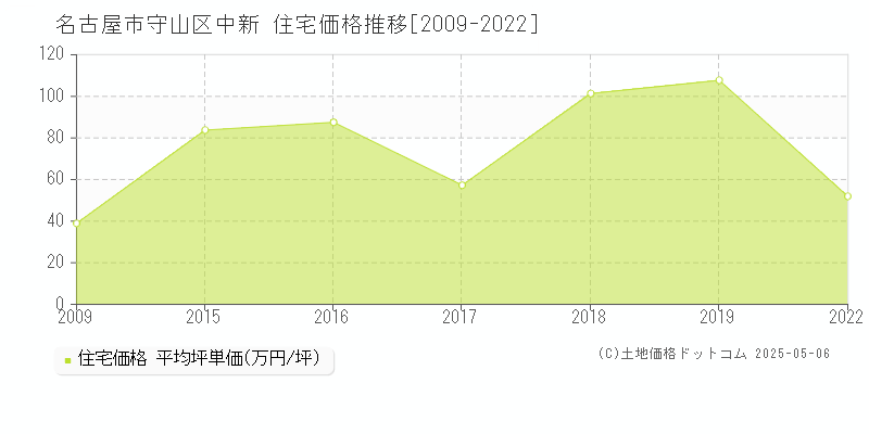 名古屋市守山区中新の住宅価格推移グラフ 