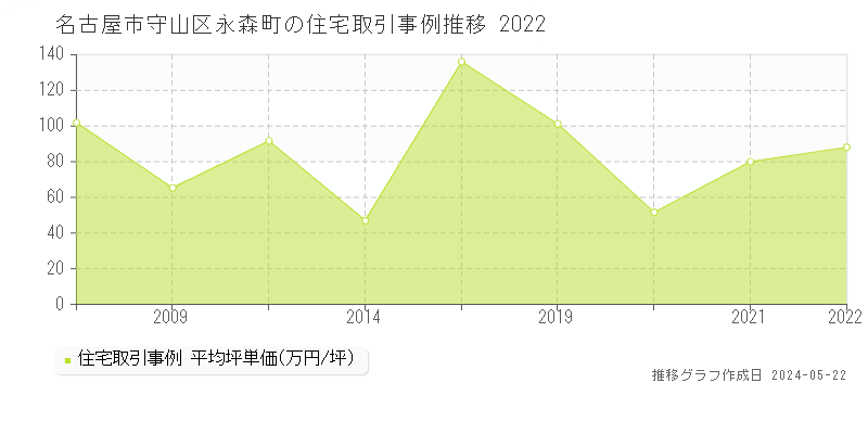 名古屋市守山区永森町の住宅価格推移グラフ 