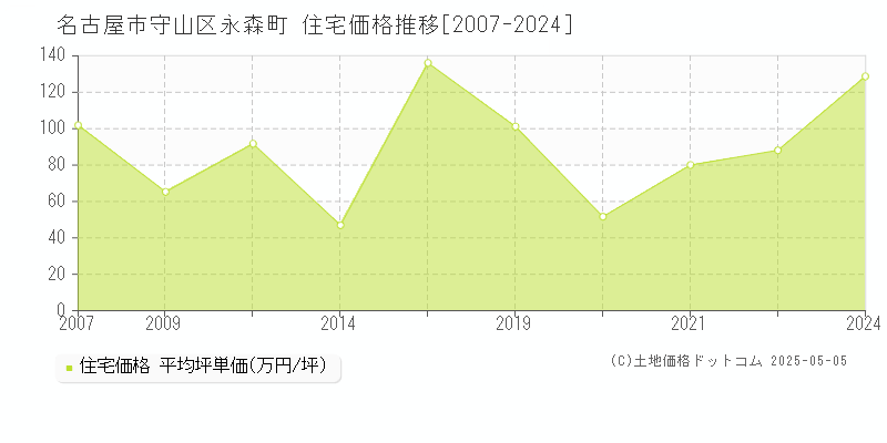 永森町(名古屋市守山区)の住宅価格推移グラフ(坪単価)[2007-2024年]