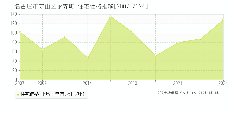 名古屋市守山区永森町の住宅取引価格推移グラフ 