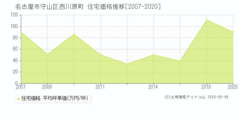 西川原町(名古屋市守山区)の住宅価格推移グラフ(坪単価)[2007-2020年]