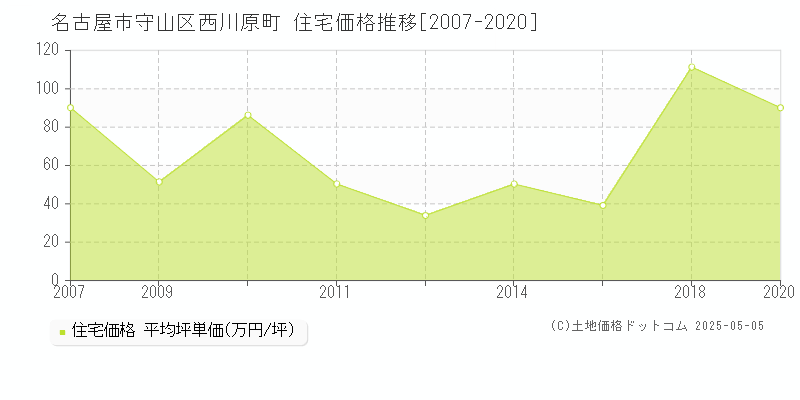 名古屋市守山区西川原町の住宅価格推移グラフ 