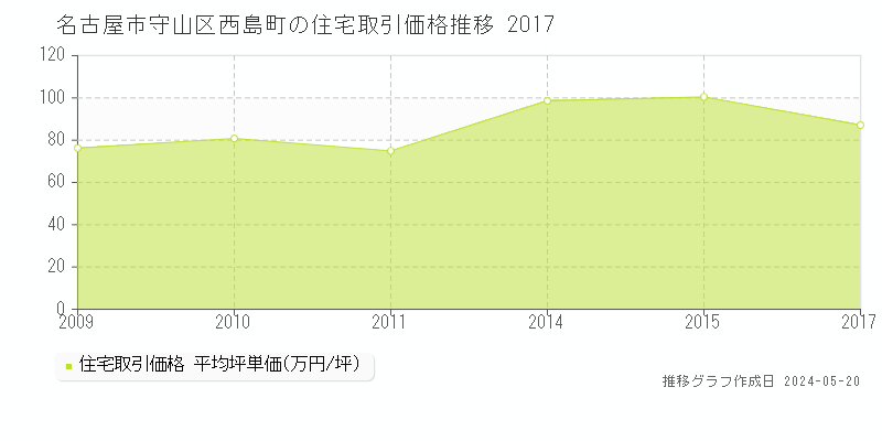 名古屋市守山区西島町の住宅価格推移グラフ 